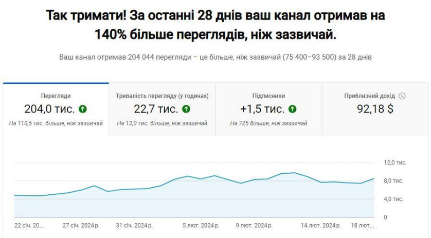 Збільшили перегляди YouTube-каналу на 700 000 за 5 місяців зображення 2