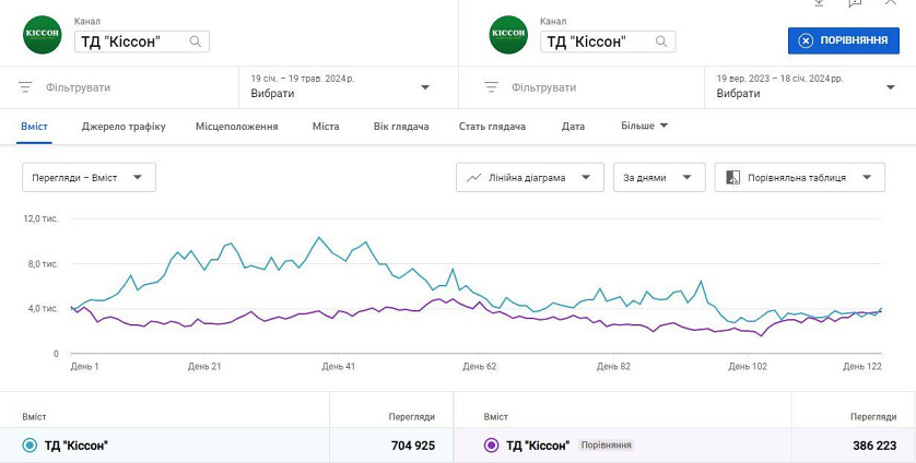 Збільшили перегляди YouTube-каналу на 700 000 за 5 місяців изображение 3