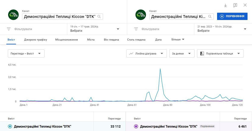 Збільшили перегляди YouTube-каналу на 700 000 за 5 місяців изображение 1