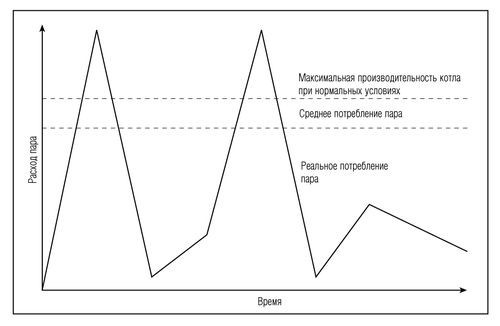 Паровий акумулятор изображение 1